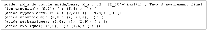 Zone de Texte: Acide; pK_A du couple acide/base; K_A ; pH ; [H_3O^+](mol/l) ; Taux d'avancement final  (ion ammonium); (9,2); (); (5,6) ; (); ()  (acide hypochloreux HClO); (7,5); (); (4,8); (); ()  (acide éthanoique); (4,8); (); (3,4); (); ()  (acide méthanoique); (3,8); (); (2,9); (); ()  (acide oxalique); (1,2); (); (1,6); (); ()